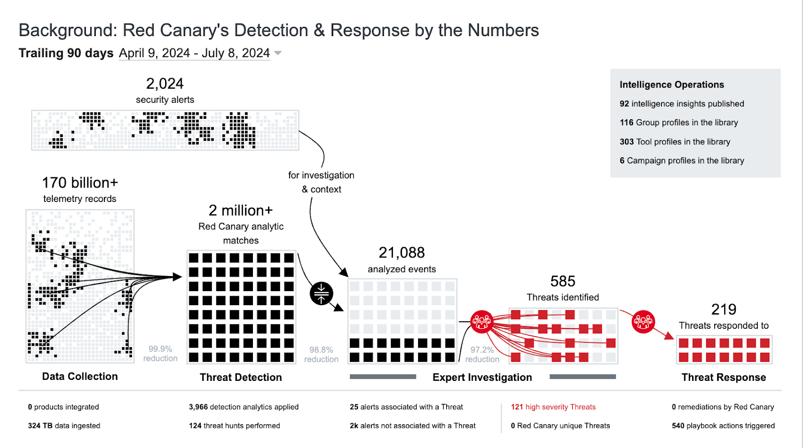 Red Canary Detection Data